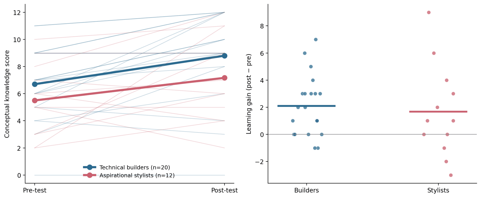 Pre/post trajectories and individual gains by learner profile; between-profile gains did not differ significantly.