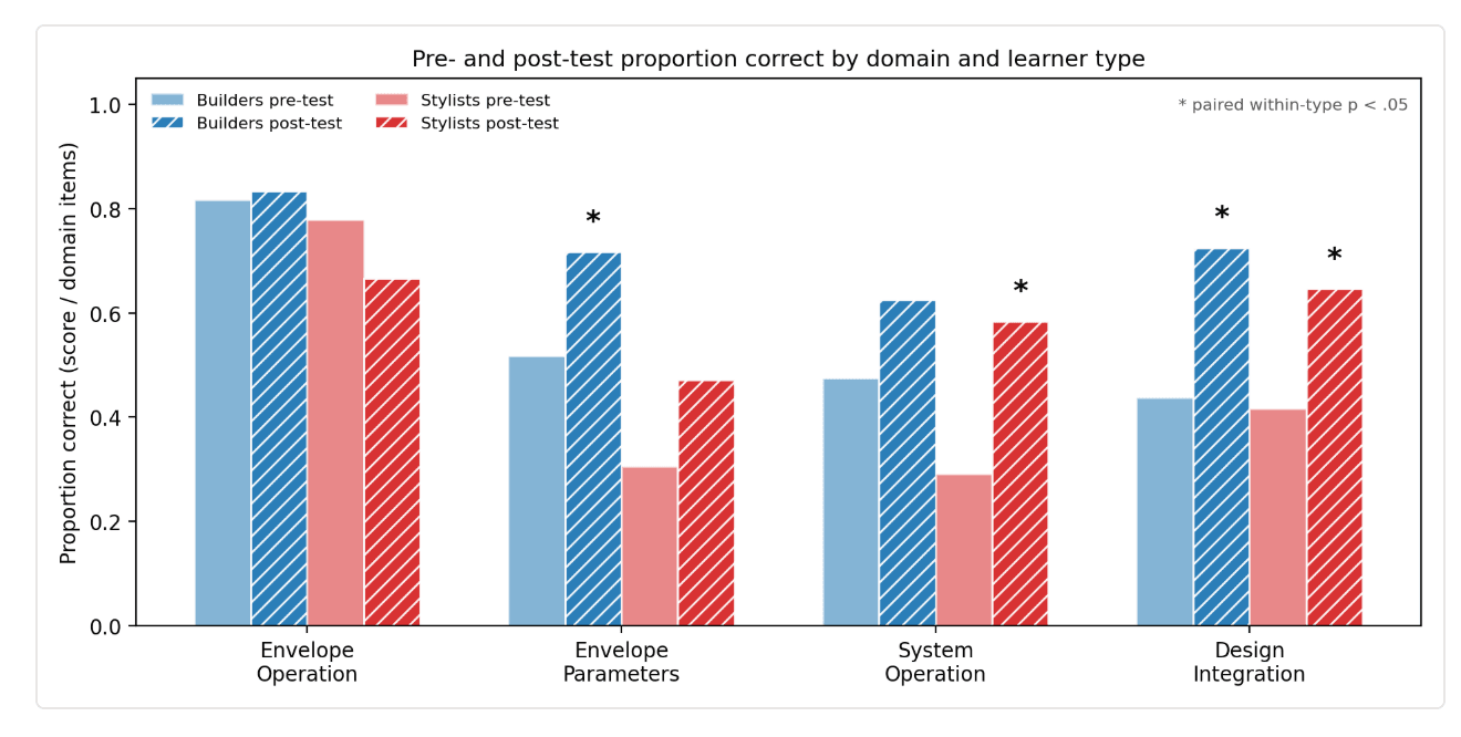 Grouped bars compare pre-test and post-test proportions correct across four design-knowledge domains for Builders and Stylists.