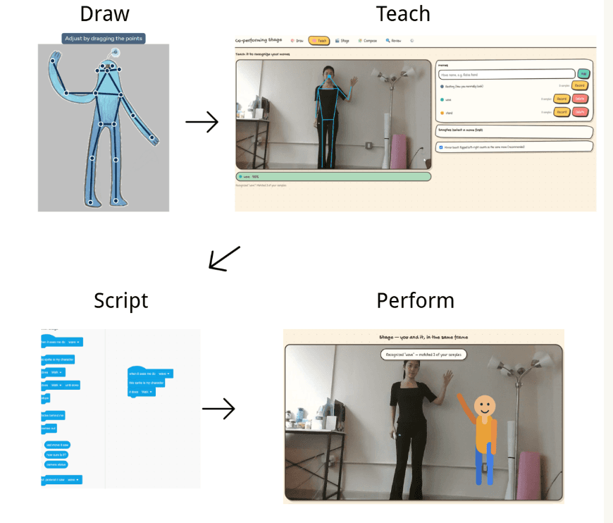 A four-step prototype workflow shows a learner drawing a character, teaching movement cues, scripting responses, and performing beside the character.