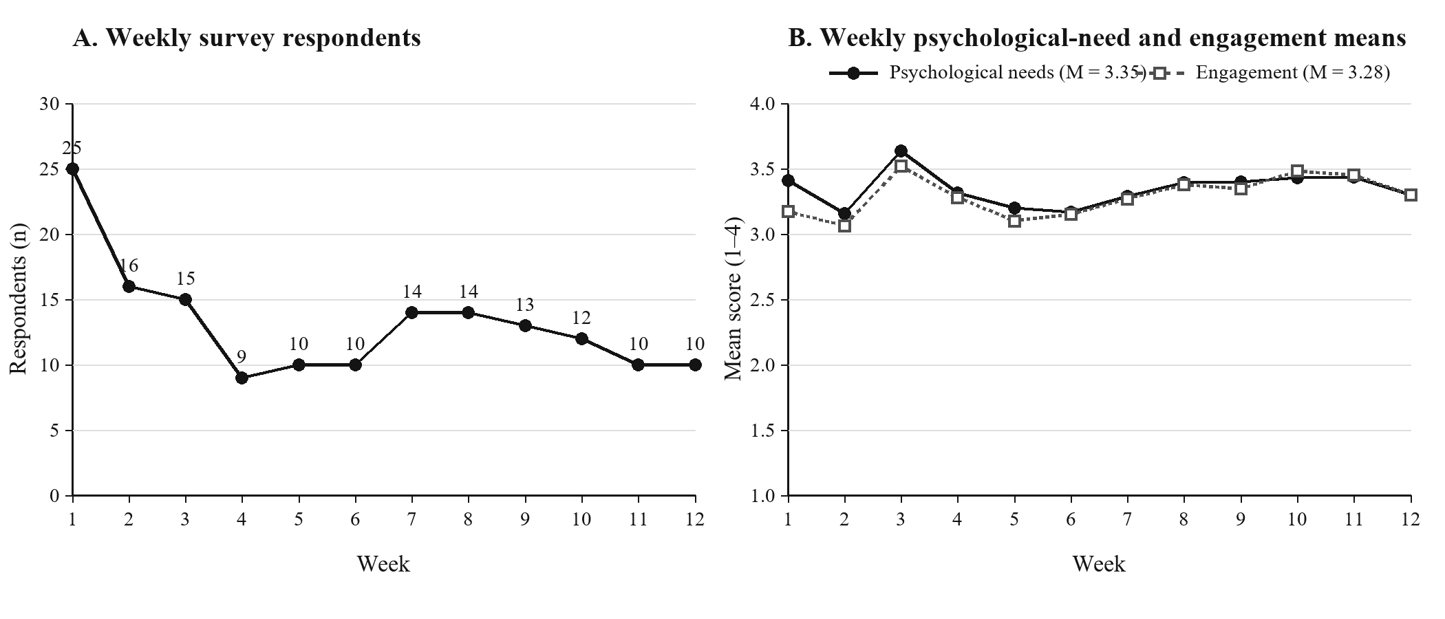 Two-panel figure with weekly respondent counts and weekly trajectories of psychological-need satisfaction and engagement.