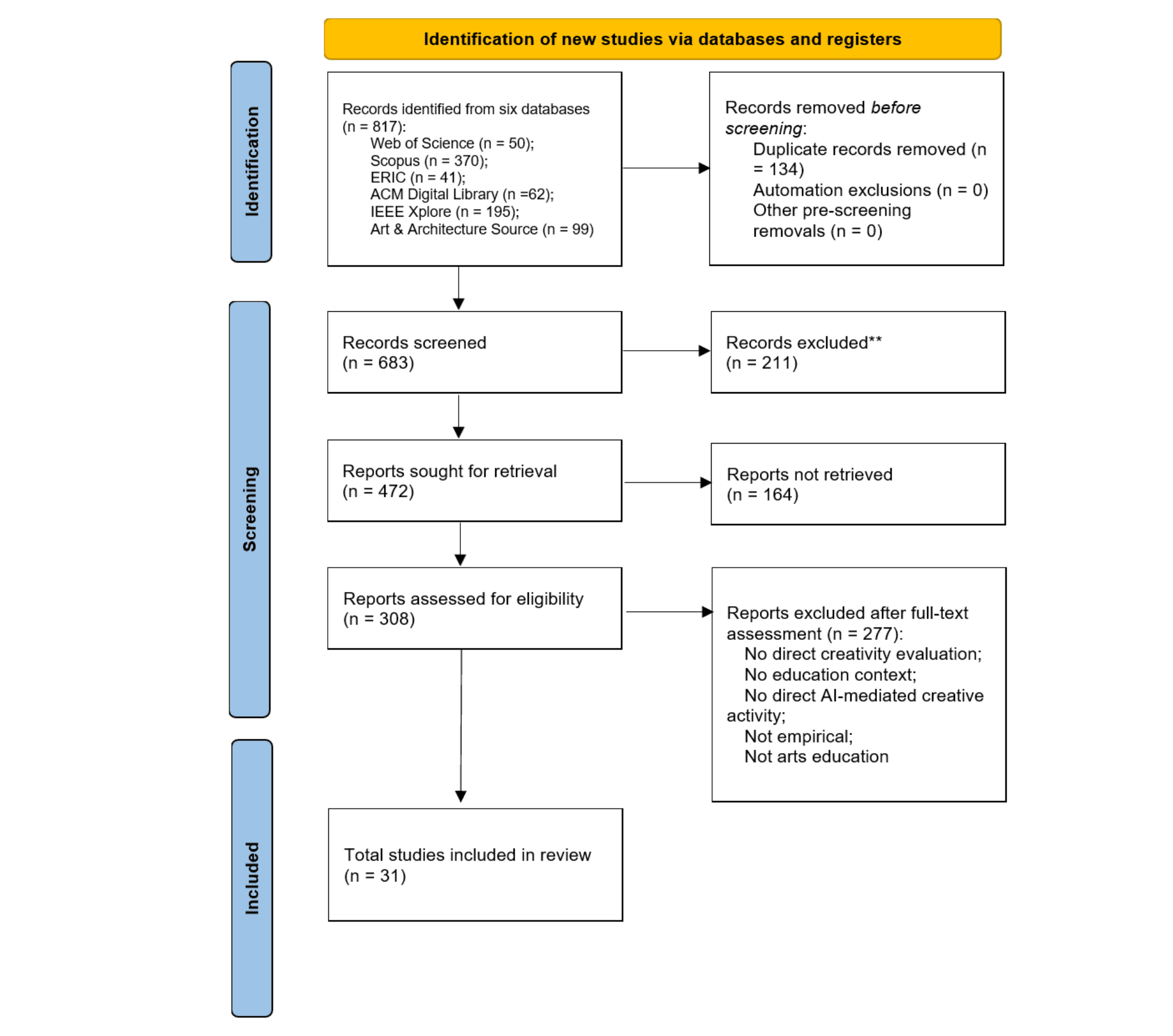 Flow diagram documenting identification, retrieval, assessment, and inclusion of 31 studies.
