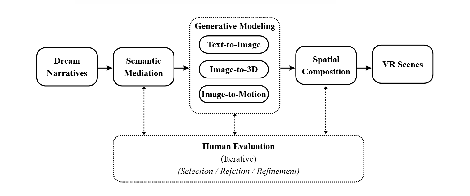 Workflow connecting dream narratives, AI-mediated generation, iterative human evaluation, and VR scene construction.