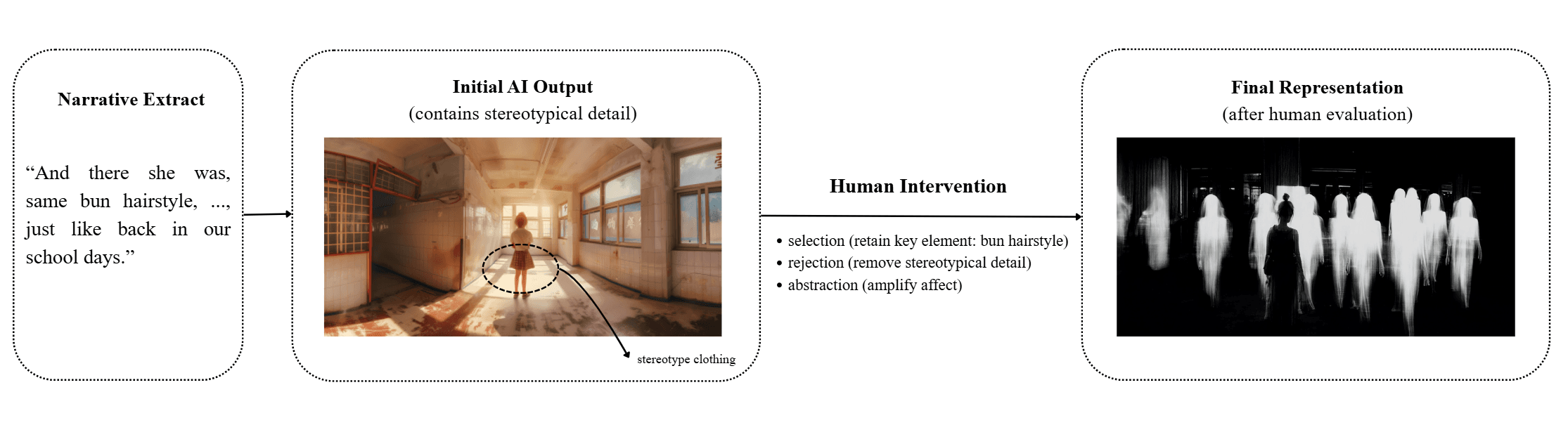 Example showing rejection of an unsupported stereotyped detail and revision toward an abstract representation aligned with the source account.