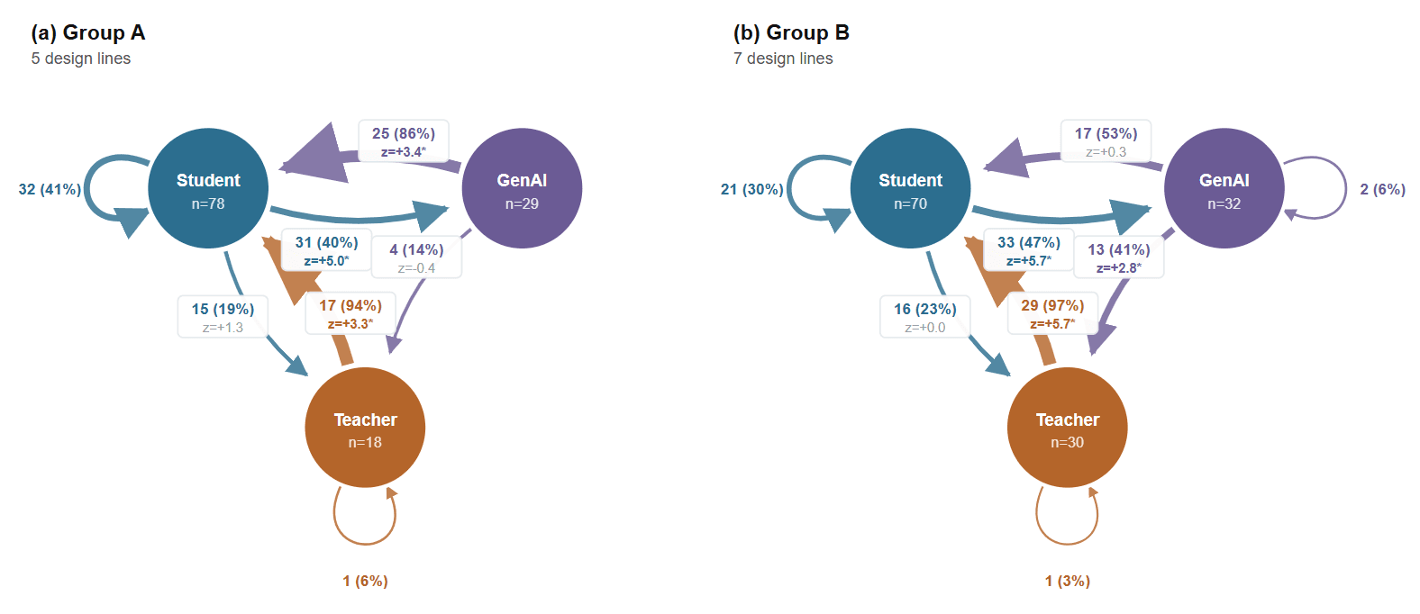 Two network diagrams compare design-line contributions and transfers among students, GenAI, and the teacher in Groups A and B.